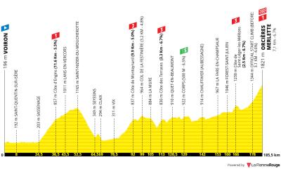 Miniprofil for cykelløbet Tour de France [M] - 18. etape
